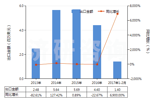 2013-2017年2月中國鎢酸(HS28259011)出口總額及增速統(tǒng)計
